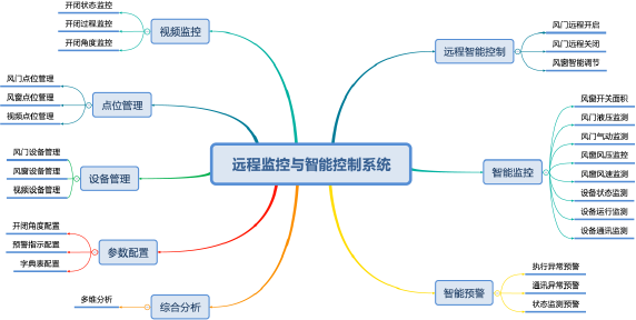 礦用遠程監控自動(dòng)風(fēng)門(mén)